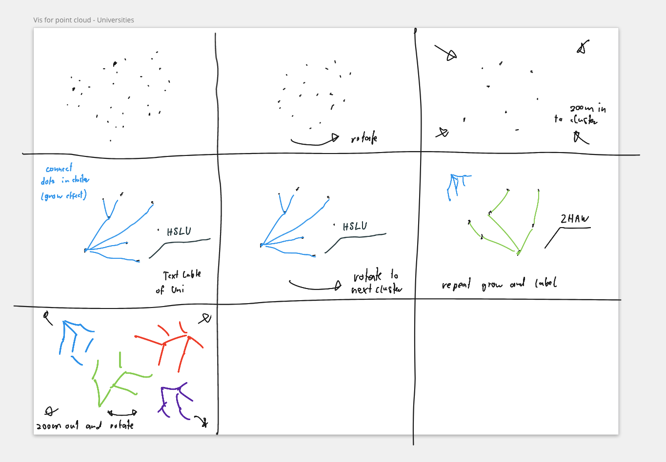 Skizze mit Visualisierungs-Ideen